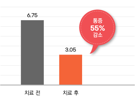 통증 55% 감소