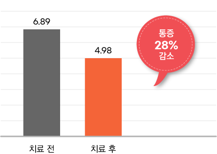 통증 28% 감소